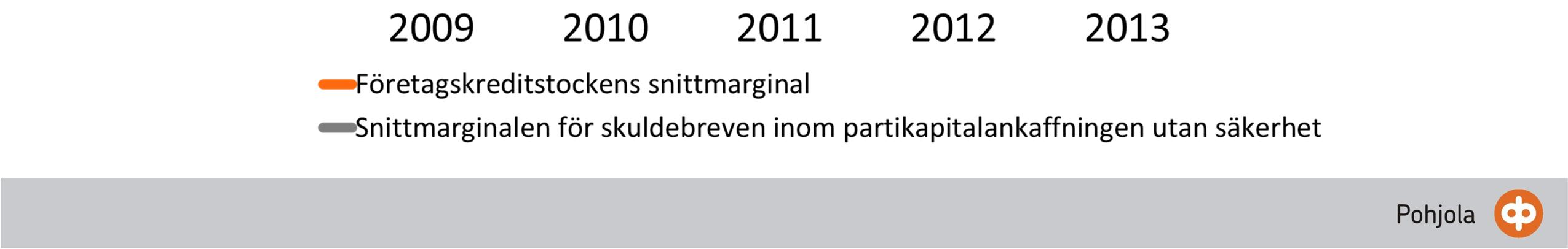 Företagskreditstockens snittmarginal ökade med 5 räntepoäng och