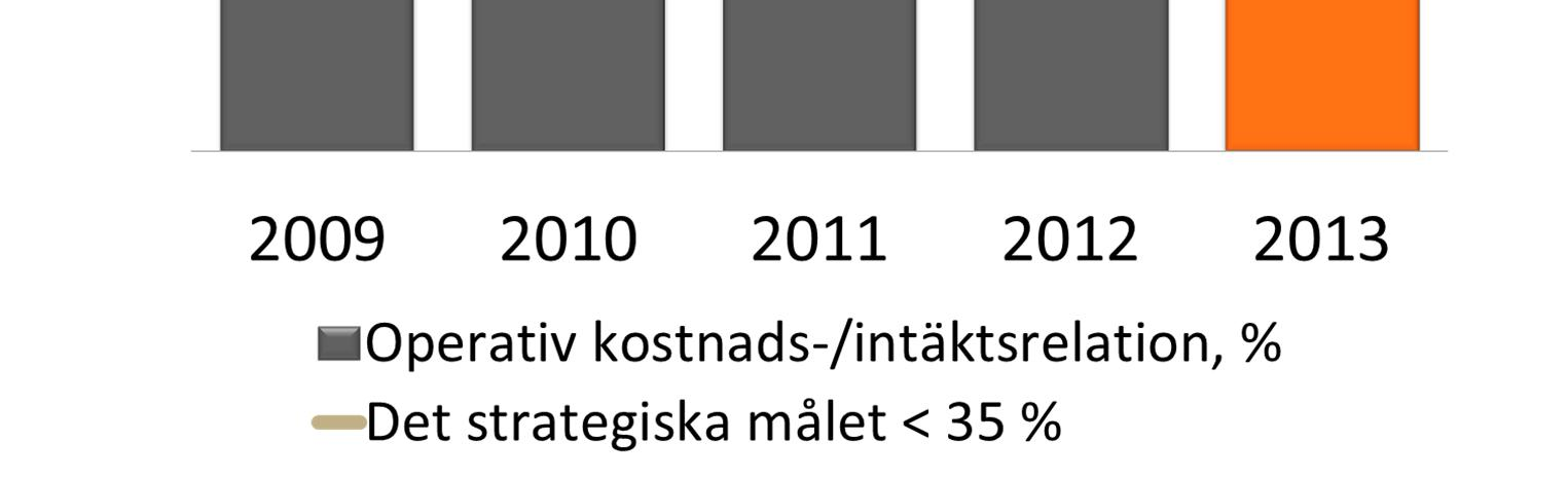 Den operativa kostnads-/intäktsrelationen god trots