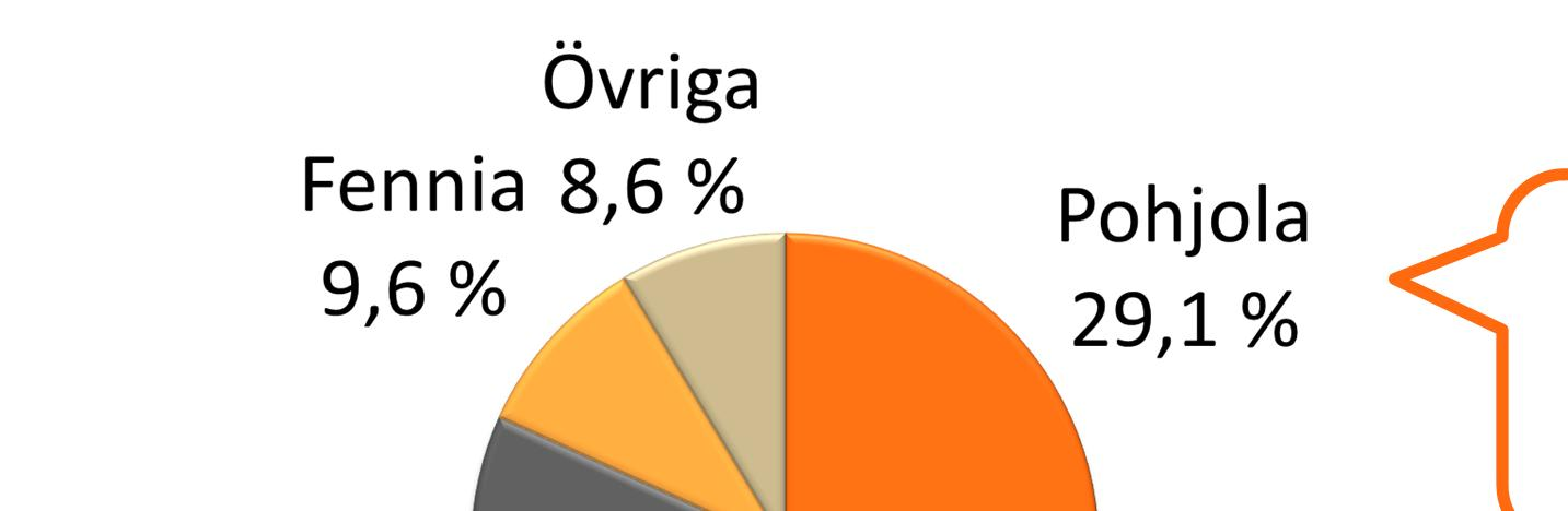 Pohjolas ledande