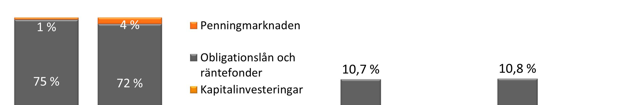 Lägre intäkter från placeringsverksamheten till