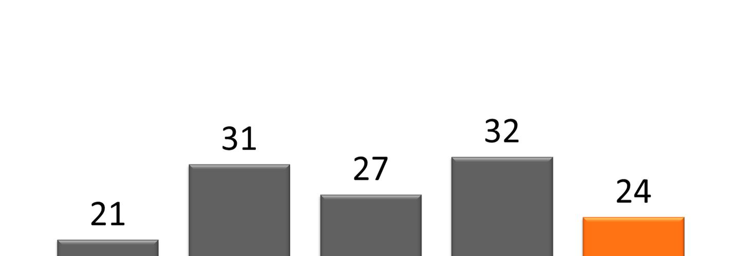 Kapitalförvaltningens resultat