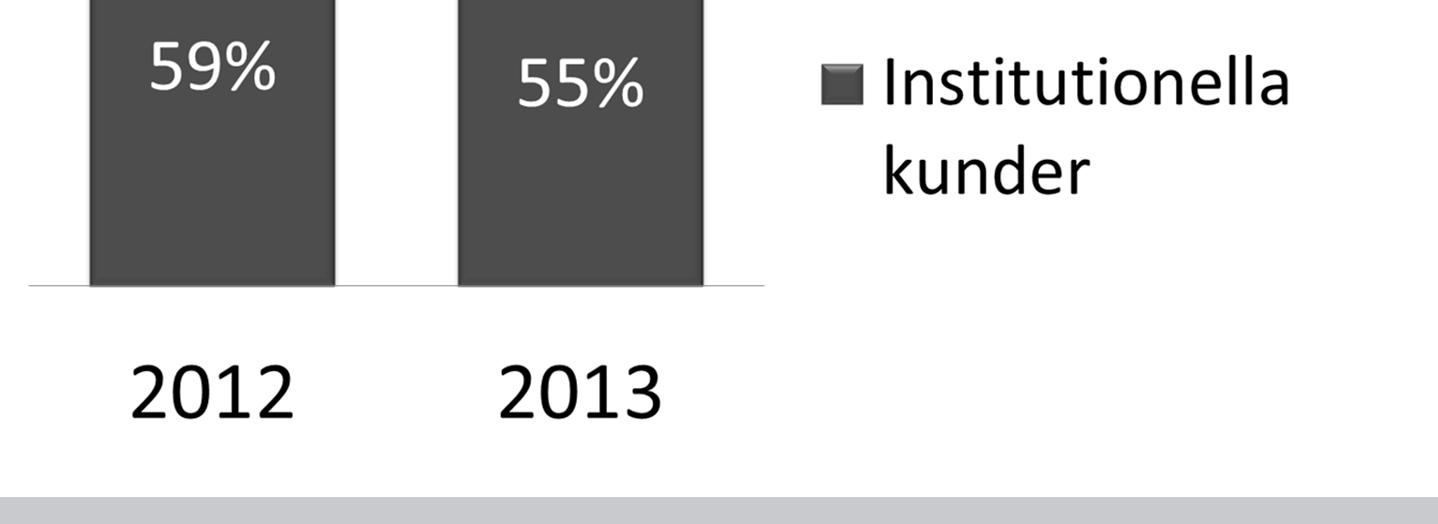 Marknadsandel av institutionella