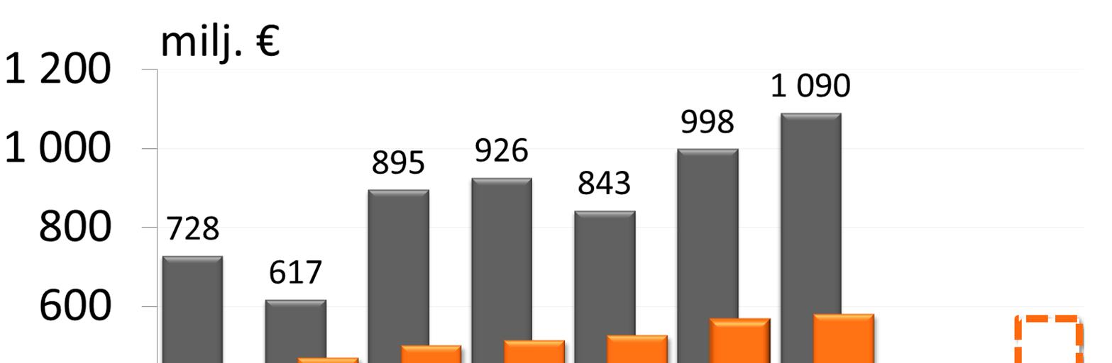 Intäkter ökade 2013 med 9 % och