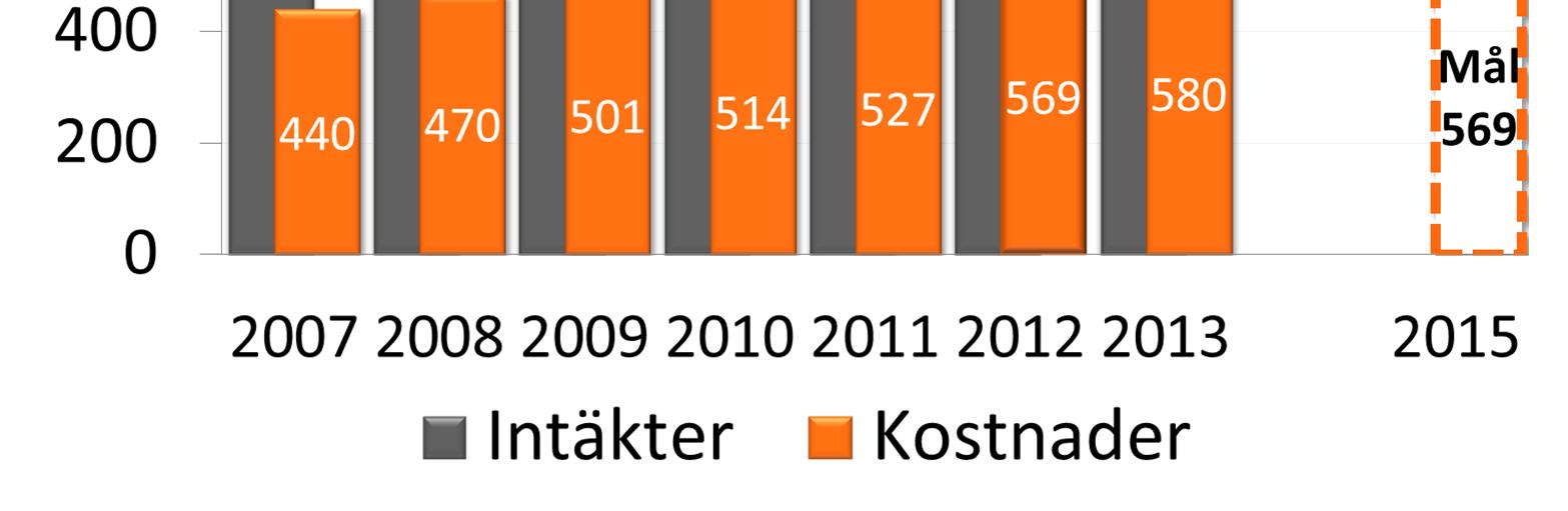 bankskatt, kostnader minskade med