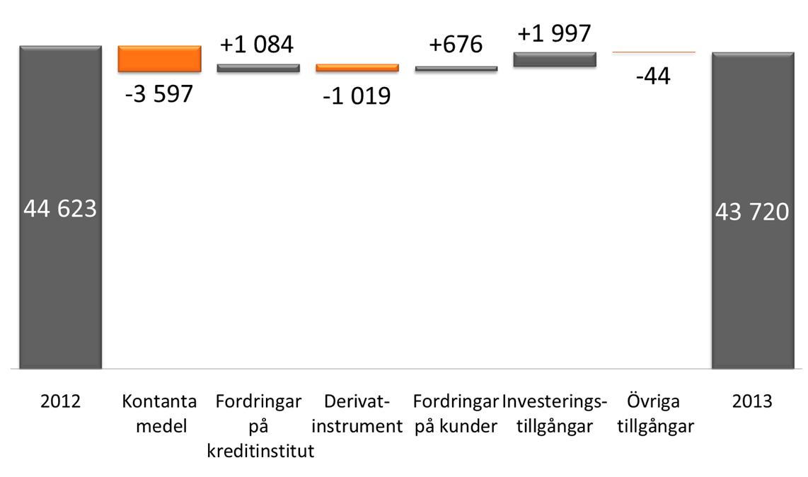 Balansomslutningen minskade med 0,9 miljarder euro och fordringsökningen finansierades med skuldebrev