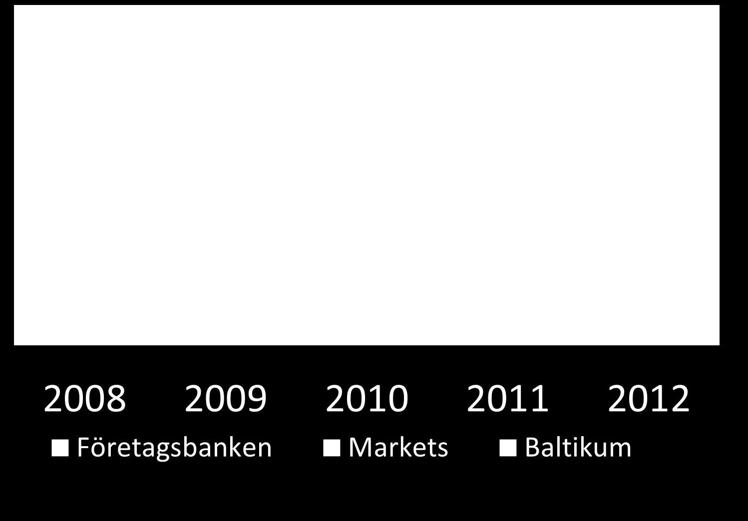 Markets Bankrörelsens resultat