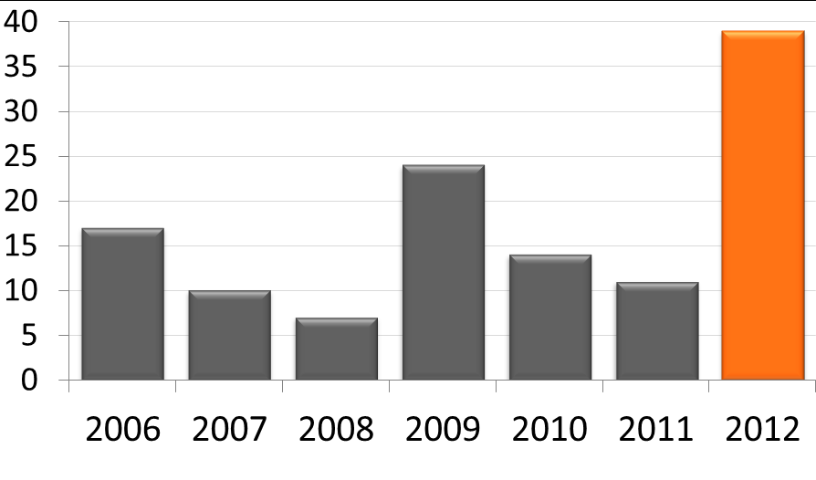 Företagsbankens kunder ger tillväxtpotential också för Markets 24 Huvudarrangörerna för obligationslån emitterade av företag 2011 2012