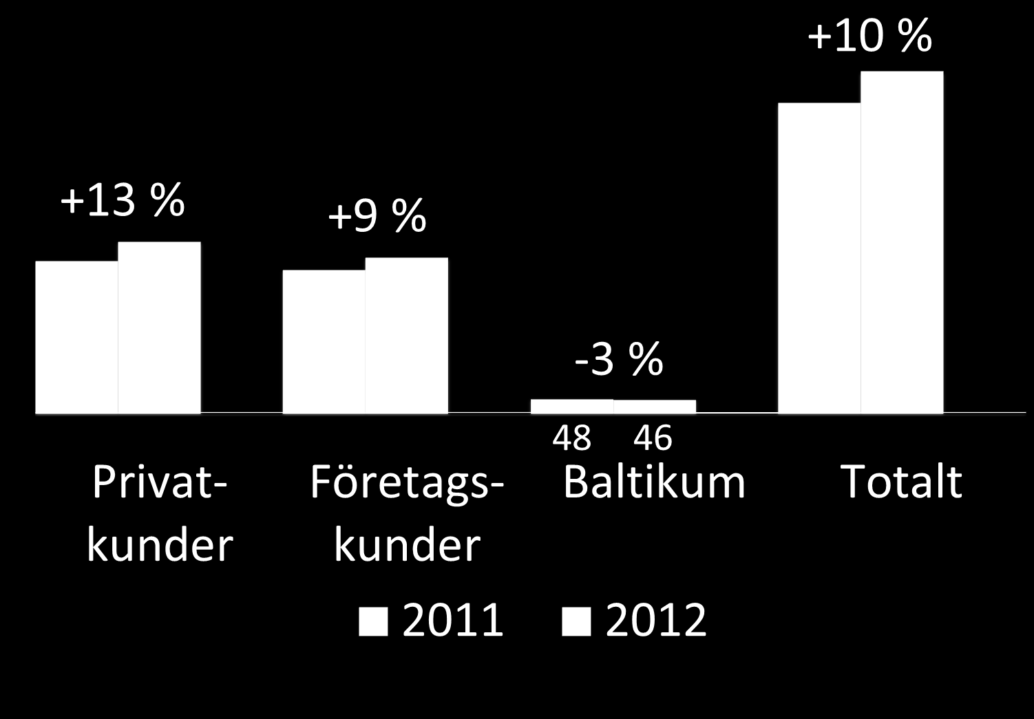 Premieintäkterna ökade med 10 %