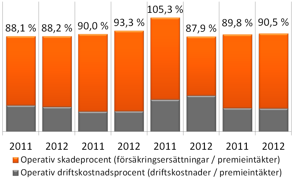 31 Den operativa* totalkostnadsprocenten är god Privatkunder Företagskunder Baltikum