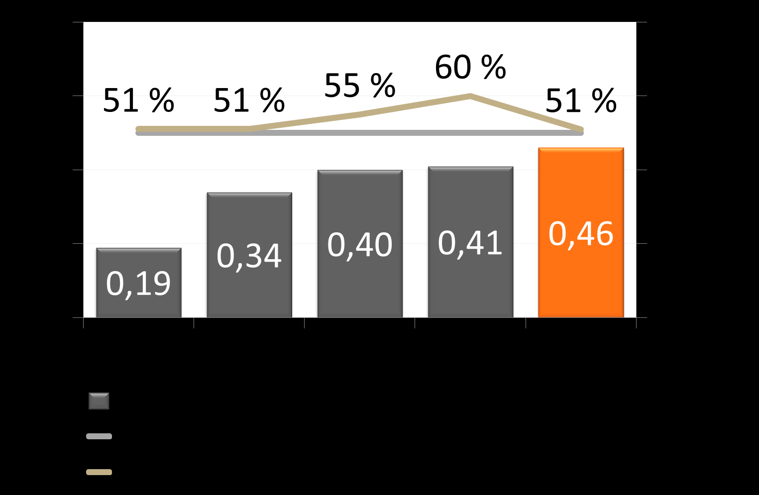 % Utdelningsförslag för 2012 Som utdelning för 2012 föreslås i enlighet med utdelningspolicyn 51 % av