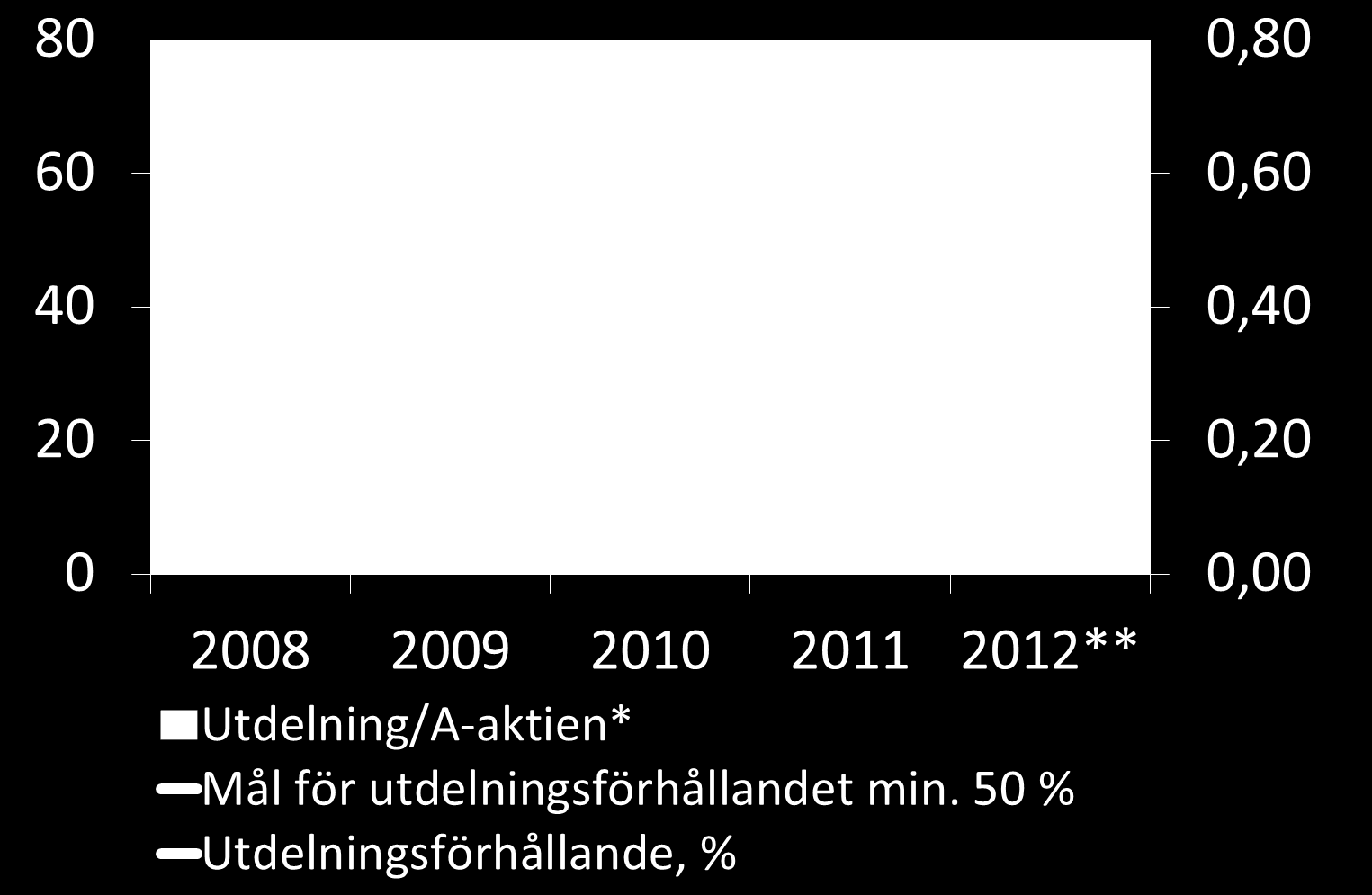 Utdelningsförhållandet under 2008-2012 i snitt 54 % 51 2008 2009 2010 2011 2012** * Emissionsjusterad