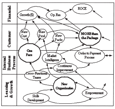 TEORETISK REFERENSRAM Uppföljning av styrkortet samt strategin måste ske kontinuerligt för att vara konkurrenskraftigt. (Olve et al., 1999, s.