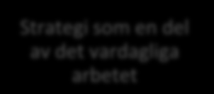 Den strategifokuserade organisationen kräver att alla anställda förstår strategin och utför det vardagliga arbetet på ett sätt som bidrar till strategins framgång.