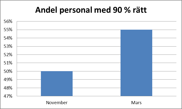 Mål 3.1 Personal ska ha god kunskap om LPT.