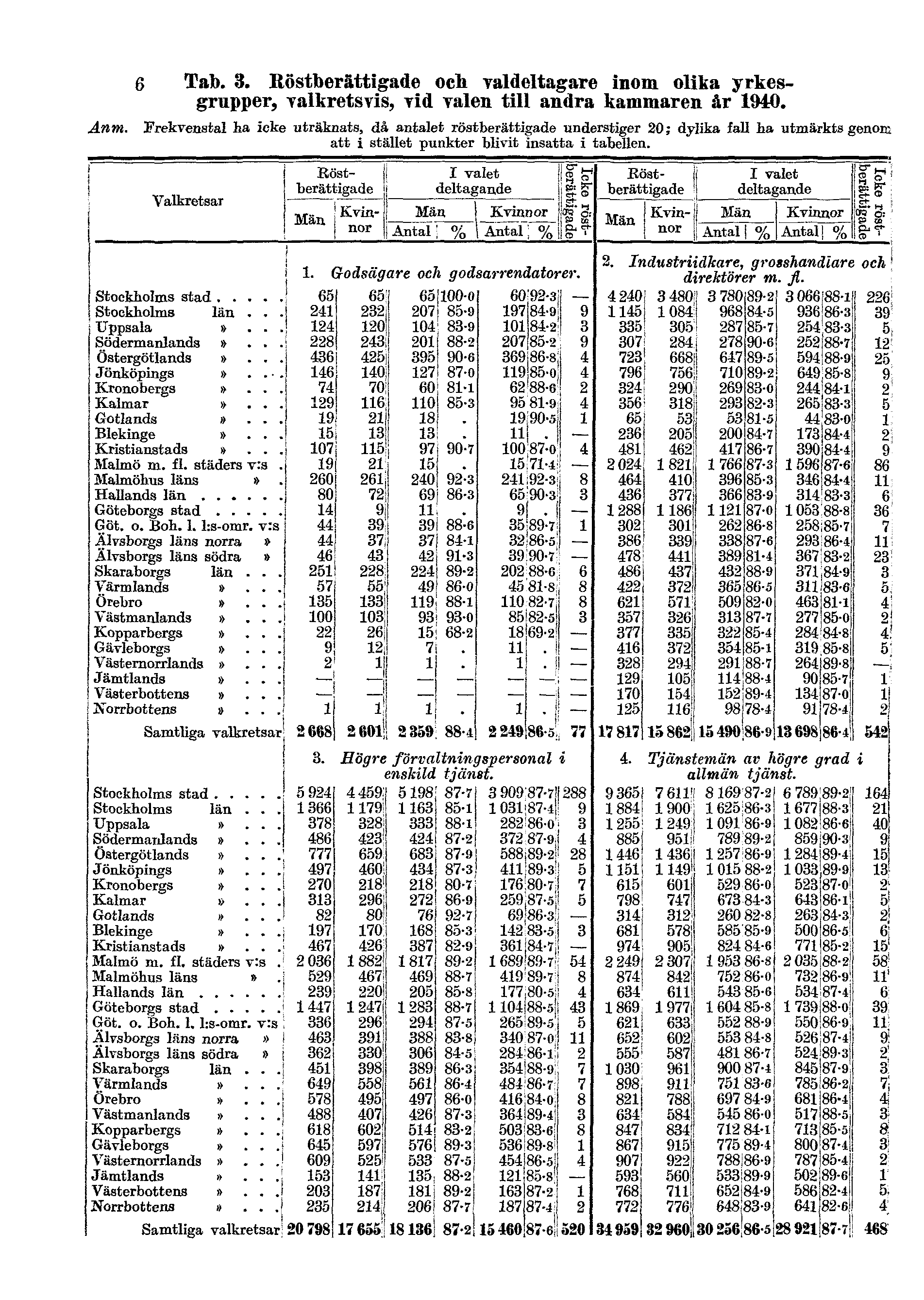 Anm. 6 Tab. 3. Röstberättigade och valdeltagare inom olika yrkesgrupper, valkretsvis, vid valen till andra kammaren år 1940.