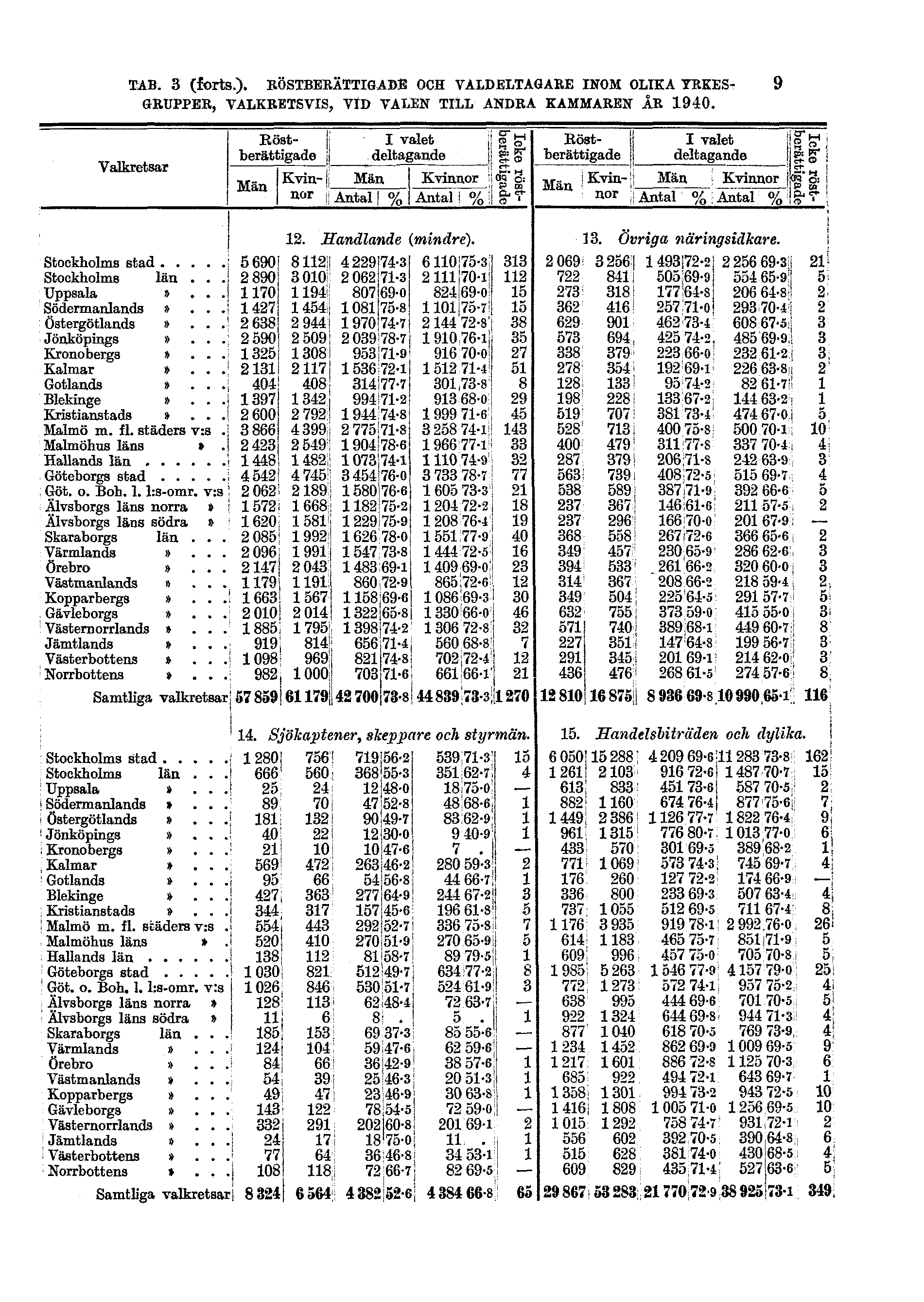 TAB. 3 (forts.).