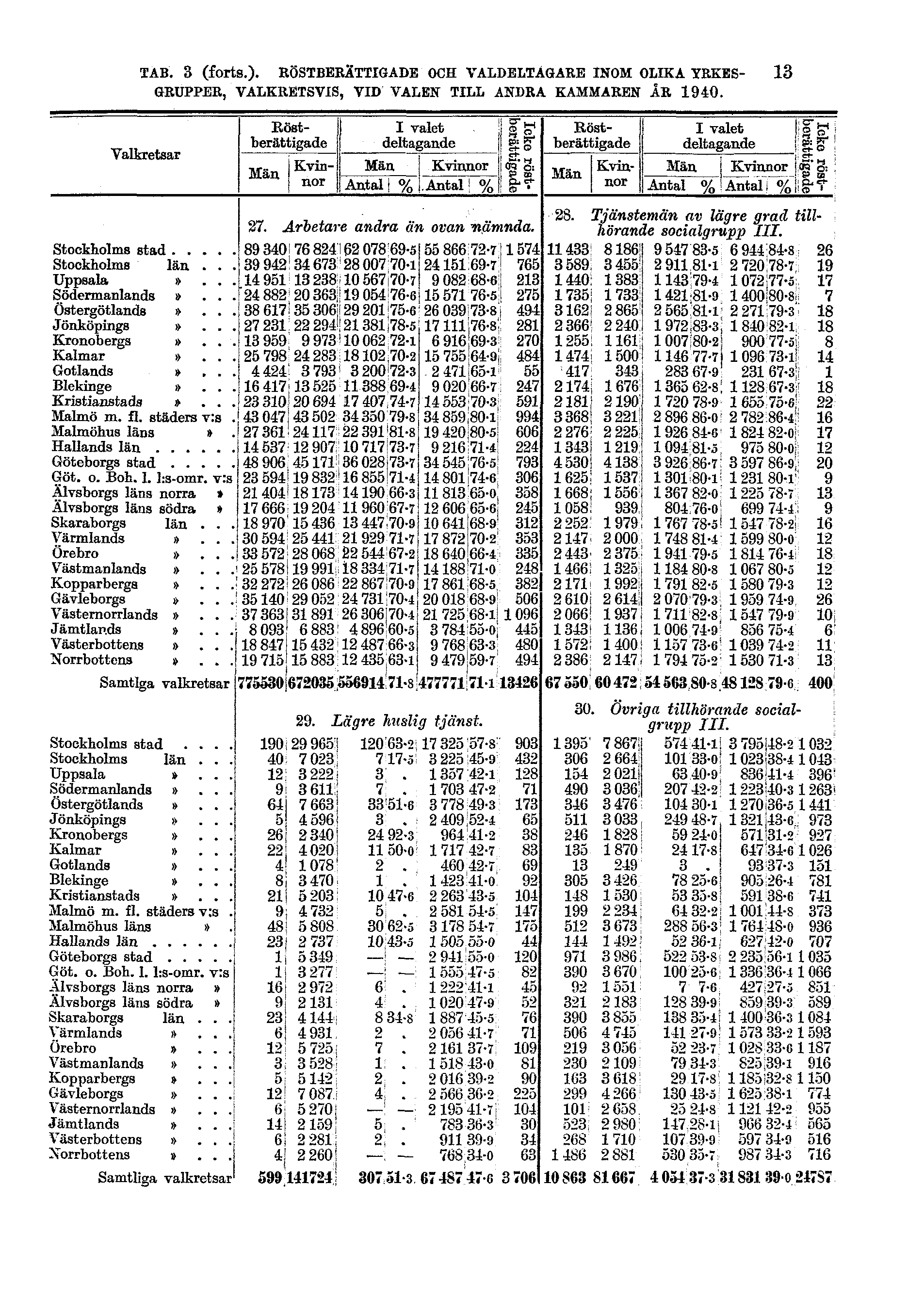 TAB. 3 (forts.).