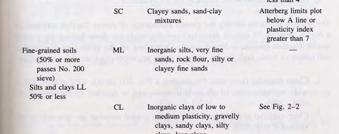 kallas USCS (Unified Soil Classification System).