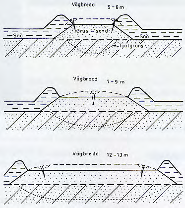 Figur 5-2 Tjälsprickornas placering på vägar av olika bredd. (Bära eller brista).