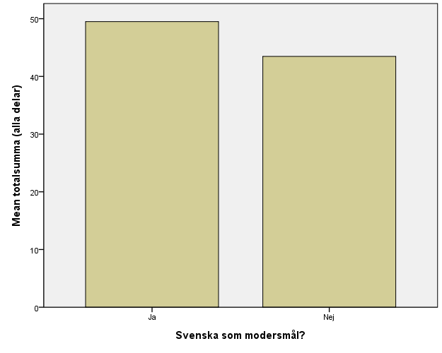 Figur 3: Genomsnittligt resultat av hela testet för elever med svenska som modersmål annat modersmål 5.1.
