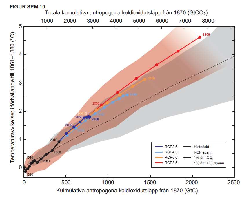 Figur 8. Temperaturökning (global medeltemperatur vid ytan) i de olika RCPerna. Källa: IPCC AR5, Summary for policy makers, figur 10.