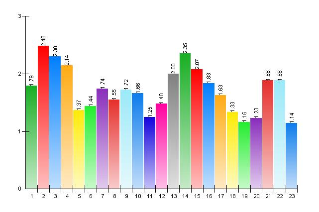 13. Vad vill du göra på din fritid? Hur intresserad ä r du av att besöka: Inte alls Något Mycket Mv 1. Bibliotek 121 33 196 54 45 12 1,79 2. Bio 13 4 162 45 187 52 2,48 3.