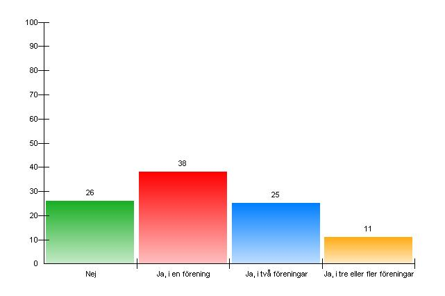 7. Ä r du medlem i nå gon förening eller organisation / grupp?