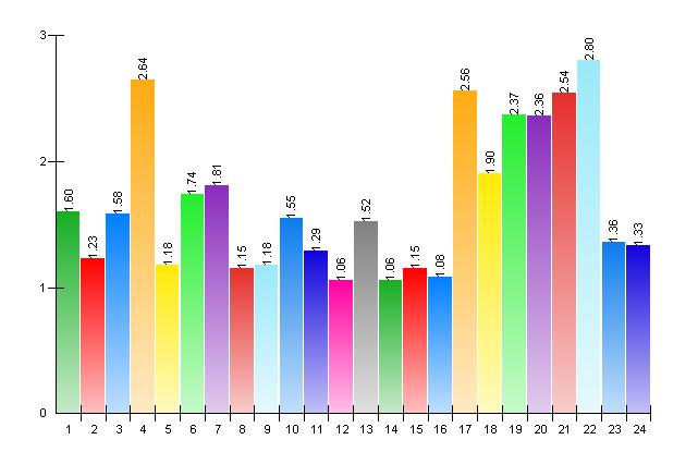 12. Vad vill du göra på din fritid? Hur intresserad ä r du av följande kultur och fritidsnöje: Inte alls Något Mycket Mv 1. Spela instrument solo eller i band/orkester 958 60 311 19 327 20 1,60 2.