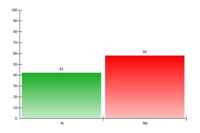 29. Tycker du att det finns tillrä ckligt att göra i Alingså s kommun för unga?