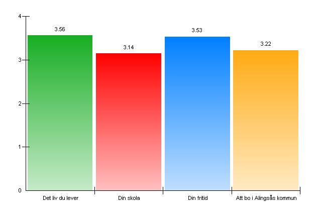 32. Hur nöjd ä r du med Mycket nö jd Ganska nö jd Inte sä rskilt nö jd Inte alls nö jd Mv Det liv du lever 1005 63 500 31 65 4 23 1 3,56 Din skola 512 32 867 54 147 9 68 4 3,14 Din fritid 955 60