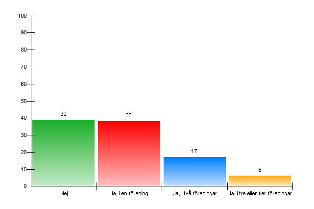 7. Ä r du medlem i nå gon förening eller organisation / grupp?