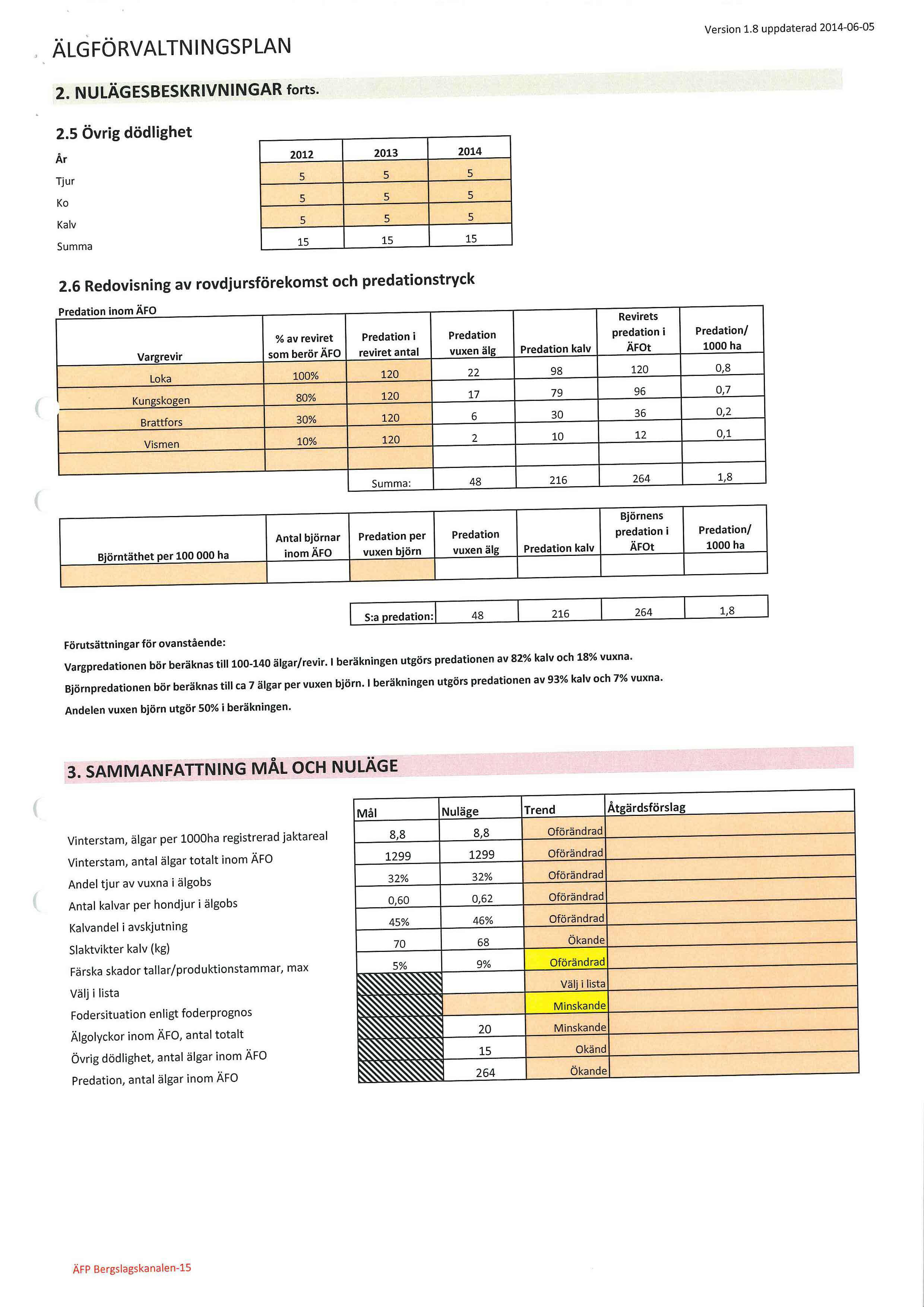 2. NULÄGESBESKRIVNINGAR forts. 2.5 Övrig dödlighet Tjur Ko Kalv Summa 2012 2013 2014 5 5 5 5 5 5 5 5 5 15 15 15 2.