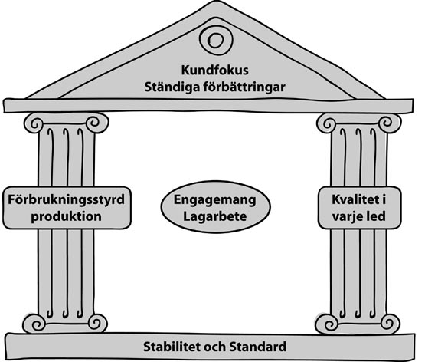 3.2.1 Lean-huset Lean Produktion kan beskrivas utifrån Lean-huset för att lättare skapa förståelse. Se figur 4. Lean-huset är uppbyggt av en grund, två pelare och ett tak.