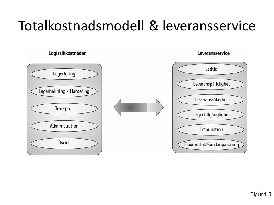 Figur 10. De sex leveransserviceelementen (Oskarsson et al. 2013).