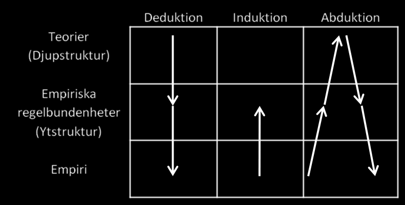 Analysen kan därefter föregripas av eller kombineras med existerade teori (deduktion) såsom en inspirationskälla för nya upptäckter som kan ge mer förståelse för det studerade fenomenet (Alvesson och