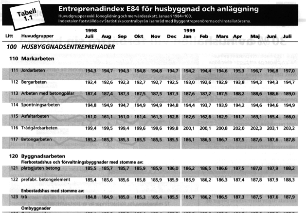 Entreprenörs arvode Ersättnings former Vinst ~ 1-2% Risk ~ 1% Centraladministration ~ 6% Direkta kostnader Arbetsplatsomkostnader, APO ~ 8% Arbetsplatsens självkostnad Material, Arbete,