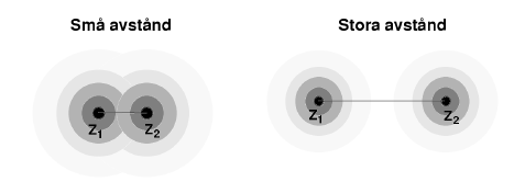 Den rent repulsiva delen [för utförligare behandling se Ziegler, Biersack, Littmark, The stopping and range of ions in matter] Vi ser först på växerlverkningens form på avstånd << jämviktsavståndet