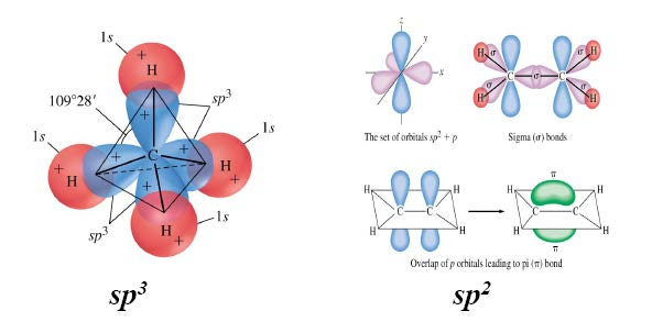 Hybridisering: sp 3, sp 2, vackrare bild sp 2 innehåller