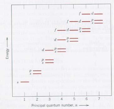 Kvantnivåernas energier Som funktion av kvanttalen n och l ser energinivåerna ut på ungefär följande sätt Då antalet elektroner ökas, fylls skalena i ordning efter dessa