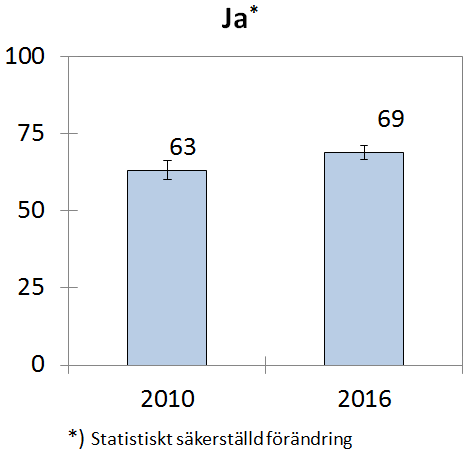 stämmer i att ett minskat antal kommuner vore en fördel har ökat från 46 till 56 procent (angivit betyget 5). Figur 3.