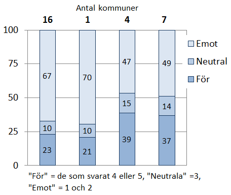 att man inte är nöjda med de alternativ som presenteras. Vi får hursomhelst en tydlig gruppering av alternativen i grupper om två och två.