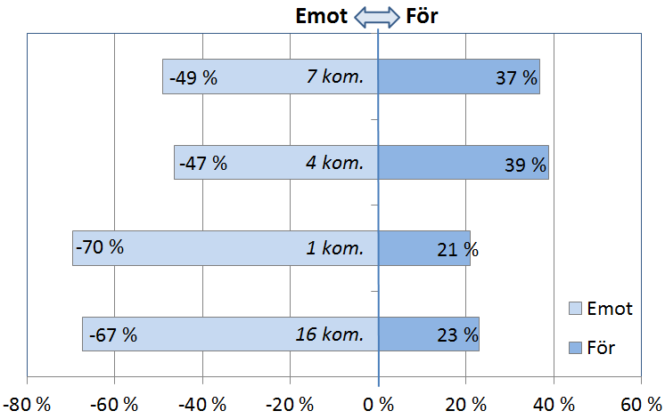 Andel svarande för och emot i förhållande till de fyra alternativen till kommunindelning (procent) En del egna alternativ har framförts i enkätens fria kommentarsfält, några av dessa återges i