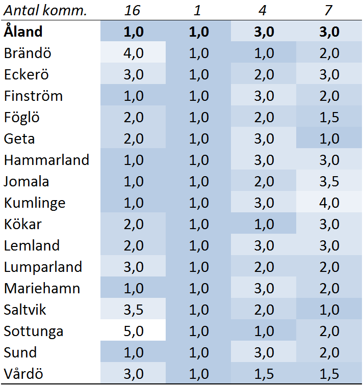 4. Kommunernas och de föreslagna grupperingarnas värdering av alternativen Hur värderas alternativen till kommunsammanslagning bland befolkningen i kommunerna?