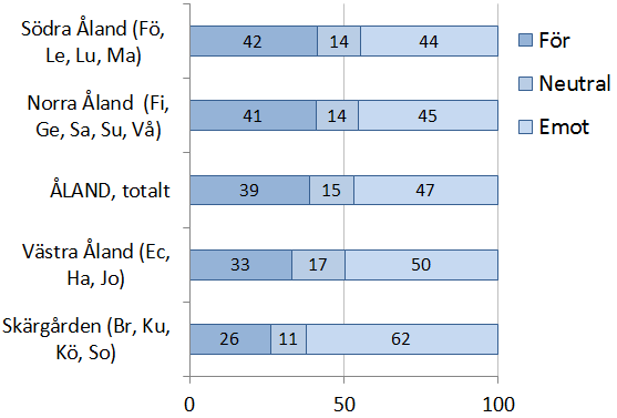 Svagast gehör får förslaget i Sottunga (1,5) och Kökar (2,0). De kommuner som gav fyrakommunersalternativet starkare betyg än genomsnittet representerar 58 procent av befolkningen. Figur 13.