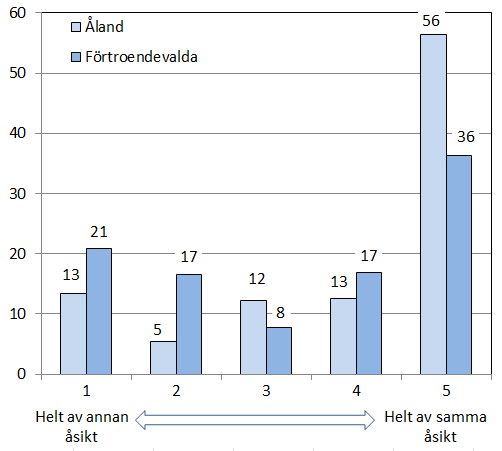 Figur 17. Bedömning av påståendet det skulle vara en fördel om antalet kommuner på Åland var färre. Åland totalt och kommunalt förtroendevalda. Skala 1 5, procent av dem som besvarat frågan, 2016.