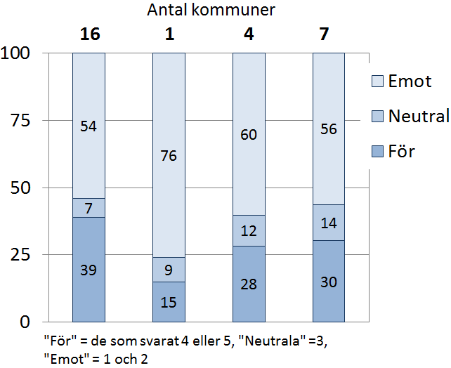 det vi sett tidigare, nämligen att alternativet med 16 kommuner är det mest populära (39 procent är för den nuvarande modellen, att jämföra med hela Ålands 23 procent).