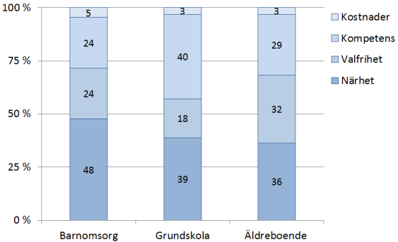 Vår analys visade att när det gäller barnomsorgen var det personalens kompetens som sattes i främsta rummet (Figur 21).