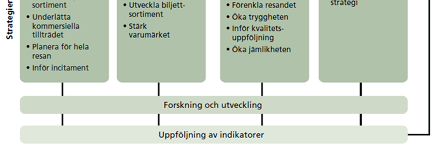 Uppföljning av Trafikförsörjningsprogrammet Det regionala trafikförsörjningsprogrammet följs upp varje år. Syftet är att visa hur kollektivtrafiken utvecklas i jämförelse med målen.