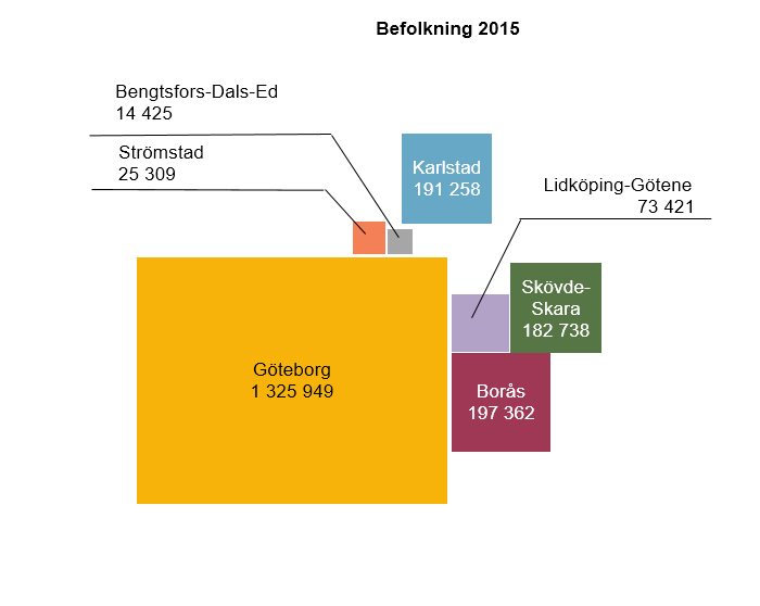 2017-02-16 Ö3: Regionförstoring; antal lokala arbetsmarknader och befolkningsstorlek Regionförstoring avser vidgade lokala arbetsmarknader (LA), vilket gynnar både sysselsättningen och den ekonomiska