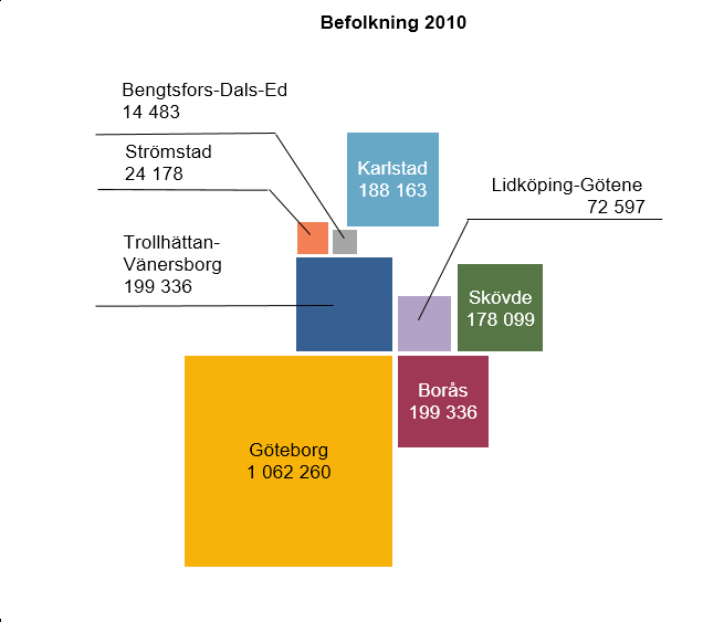 Idag finns det sju arbetsmarknader i Västra Götaland (inklusive Åmål som enligt den statistiska beräkningsmodellen tillhör Karlstad, se figur 3 nedan), jämfört med 13 LA år 1990.